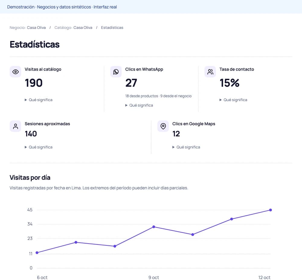 Workspace real de Estadísticas: métricas de visitas, clics y sesiones, y gráfico de visitas por día. Valores sintéticos.